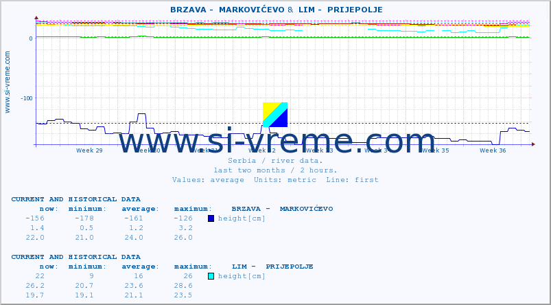  ::  BRZAVA -  MARKOVIĆEVO &  LIM -  PRIJEPOLJE :: height |  |  :: last two months / 2 hours.