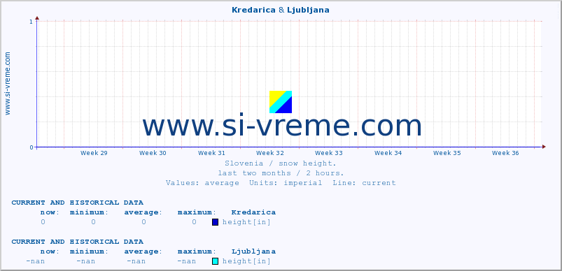  :: Kredarica & Ljubljana :: height :: last two months / 2 hours.