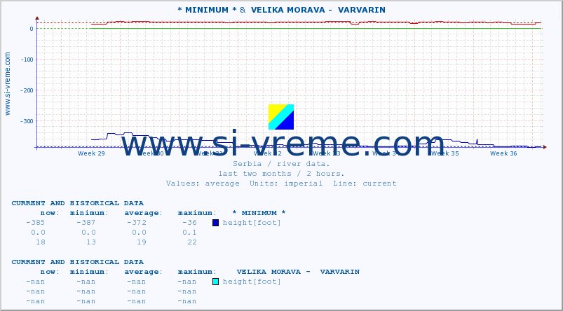  :: * MINIMUM* &  VELIKA MORAVA -  VARVARIN :: height |  |  :: last two months / 2 hours.