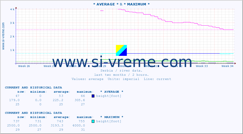  :: * AVERAGE * & * MAXIMUM * :: height |  |  :: last two months / 2 hours.