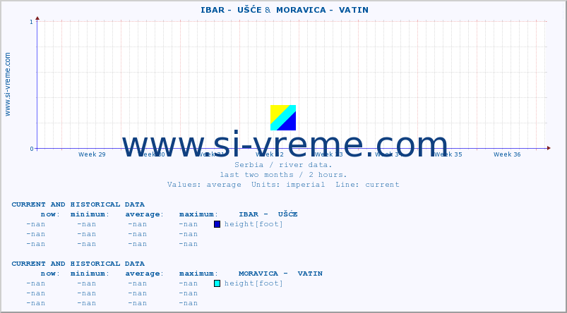  ::  IBAR -  UŠĆE &  MORAVICA -  VATIN :: height |  |  :: last two months / 2 hours.