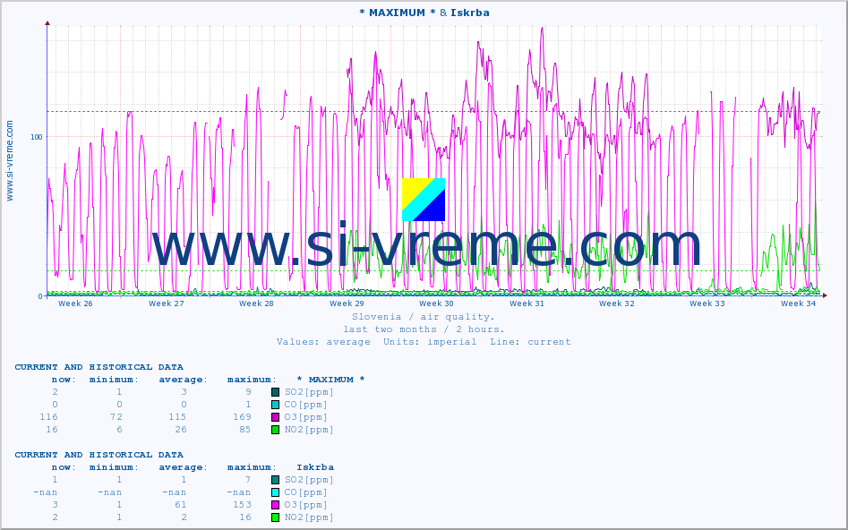  :: * MAXIMUM * & Iskrba :: SO2 | CO | O3 | NO2 :: last two months / 2 hours.