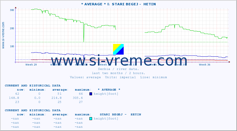  :: * AVERAGE * &  STARI BEGEJ -  HETIN :: height |  |  :: last two months / 2 hours.