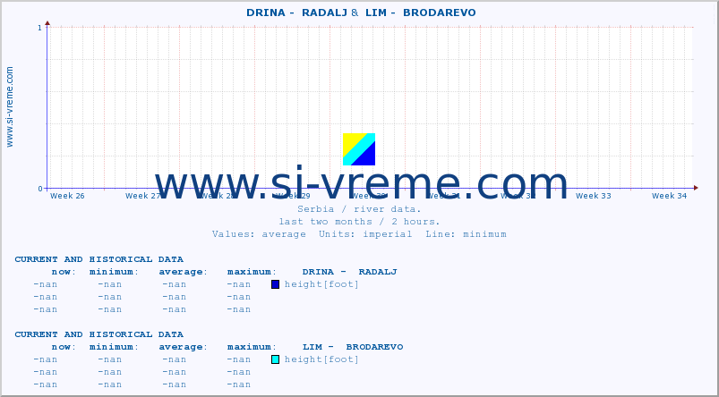  ::  DRINA -  RADALJ &  LIM -  BRODAREVO :: height |  |  :: last two months / 2 hours.