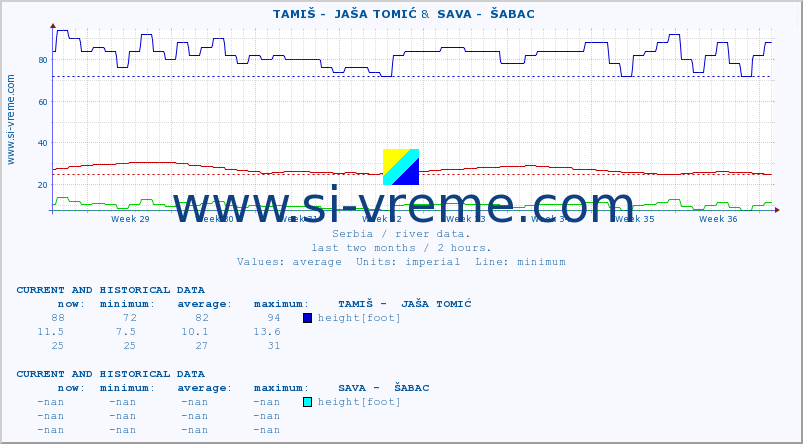  ::  TAMIŠ -  JAŠA TOMIĆ &  SAVA -  ŠABAC :: height |  |  :: last two months / 2 hours.