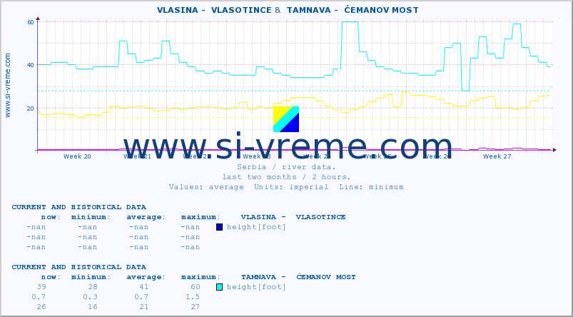  ::  VLASINA -  VLASOTINCE &  TAMNAVA -  ĆEMANOV MOST :: height |  |  :: last two months / 2 hours.
