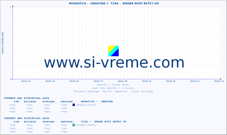  ::  MORAVICA -  GRADINA &  TISA -  BRANA NOVI BEČEJ GV :: height |  |  :: last two months / 2 hours.