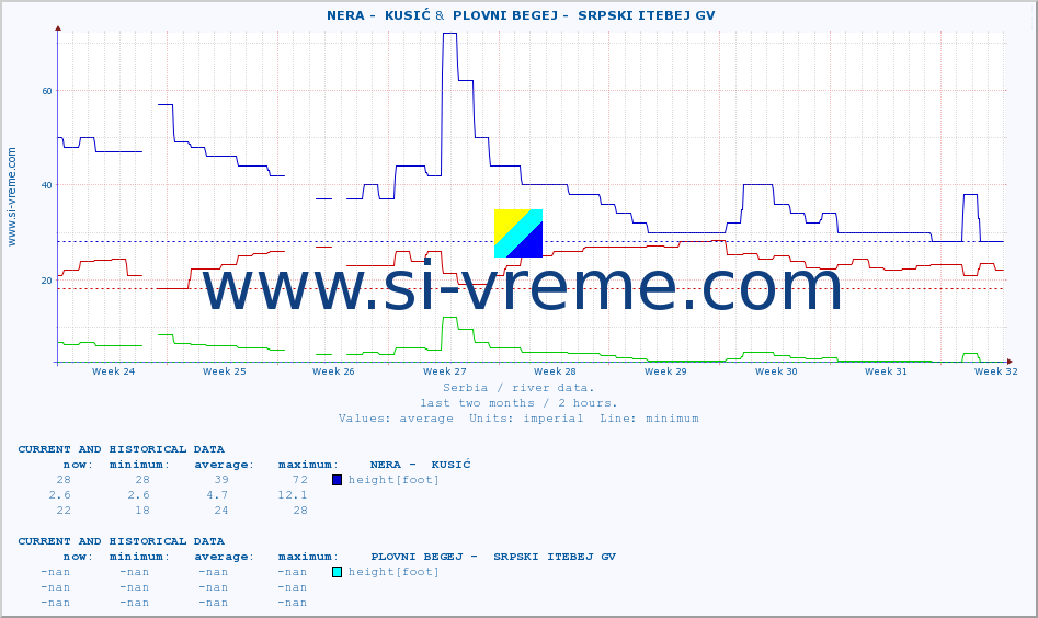  ::  NERA -  KUSIĆ &  PLOVNI BEGEJ -  SRPSKI ITEBEJ GV :: height |  |  :: last two months / 2 hours.