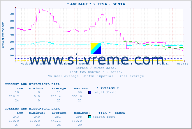  :: * AVERAGE * &  TISA -  SENTA :: height |  |  :: last two months / 2 hours.