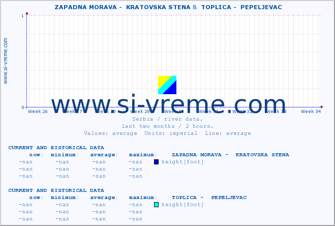  ::  ZAPADNA MORAVA -  KRATOVSKA STENA &  TOPLICA -  PEPELJEVAC :: height |  |  :: last two months / 2 hours.