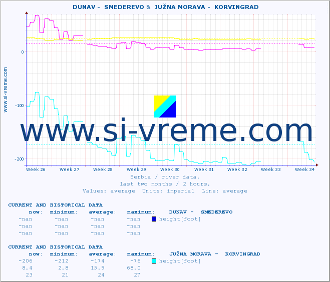  ::  DUNAV -  SMEDEREVO &  JUŽNA MORAVA -  KORVINGRAD :: height |  |  :: last two months / 2 hours.