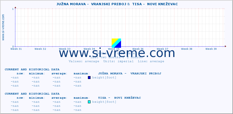  ::  JUŽNA MORAVA -  VRANJSKI PRIBOJ &  TISA -  NOVI KNEŽEVAC :: height |  |  :: last two months / 2 hours.