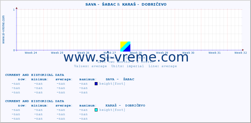  ::  SAVA -  ŠABAC &  KARAŠ -  DOBRIČEVO :: height |  |  :: last two months / 2 hours.