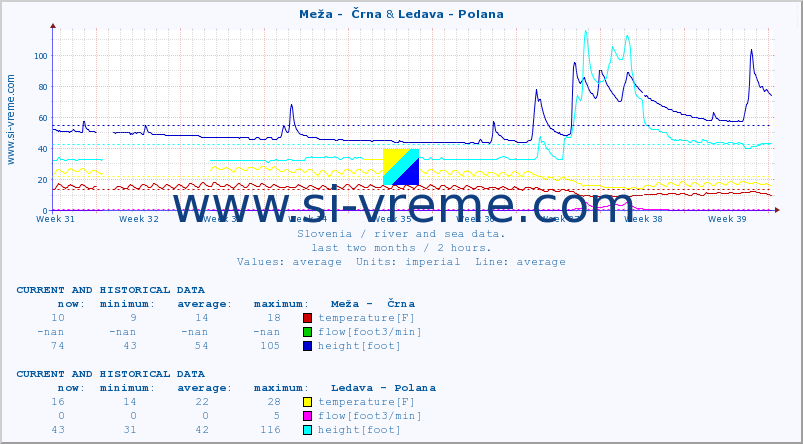  :: Meža -  Črna & Ledava - Polana :: temperature | flow | height :: last two months / 2 hours.