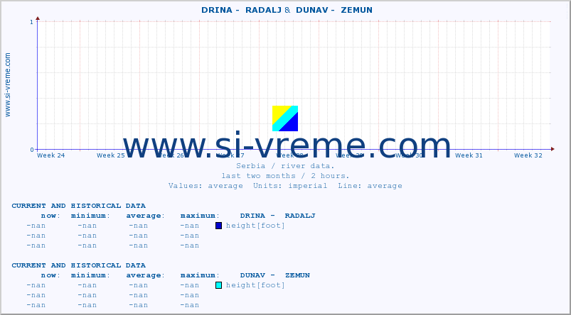  ::  DRINA -  RADALJ &  DUNAV -  ZEMUN :: height |  |  :: last two months / 2 hours.