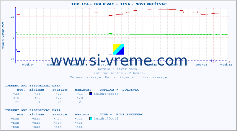  ::  TOPLICA -  DOLJEVAC &  TISA -  NOVI KNEŽEVAC :: height |  |  :: last two months / 2 hours.