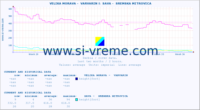  ::  VELIKA MORAVA -  VARVARIN &  SAVA -  SREMSKA MITROVICA :: height |  |  :: last two months / 2 hours.