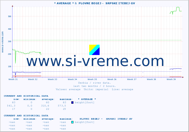  :: * AVERAGE * &  PLOVNI BEGEJ -  SRPSKI ITEBEJ GV :: height |  |  :: last two months / 2 hours.