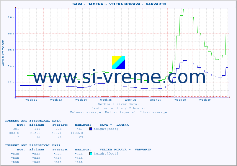  ::  SAVA -  JAMENA &  VELIKA MORAVA -  VARVARIN :: height |  |  :: last two months / 2 hours.