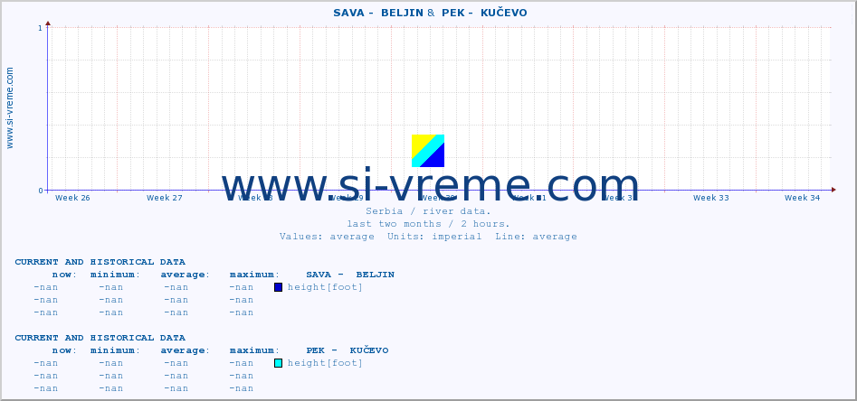  ::  SAVA -  BELJIN &  PEK -  KUČEVO :: height |  |  :: last two months / 2 hours.