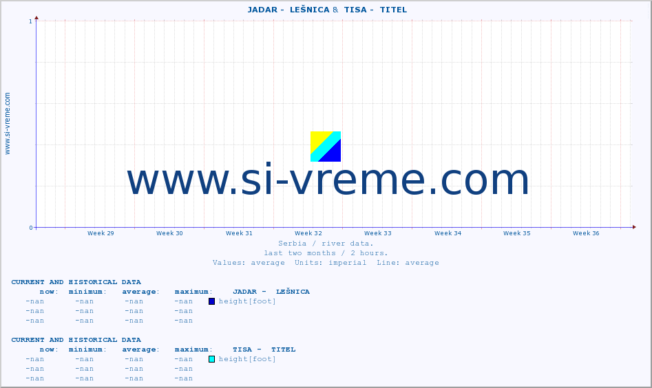  ::  JADAR -  LEŠNICA &  TISA -  TITEL :: height |  |  :: last two months / 2 hours.