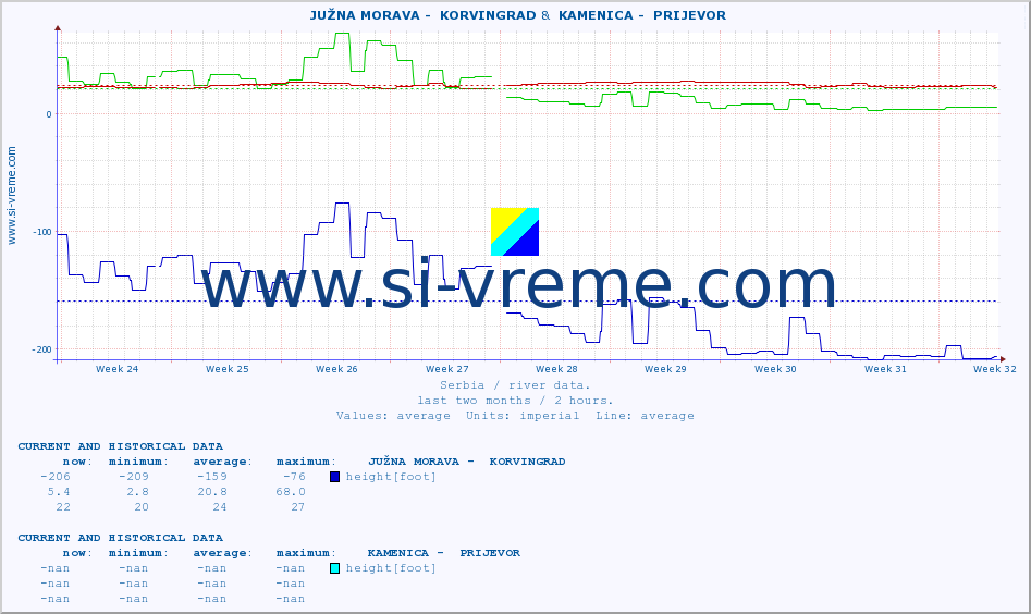  ::  JUŽNA MORAVA -  KORVINGRAD &  KAMENICA -  PRIJEVOR :: height |  |  :: last two months / 2 hours.