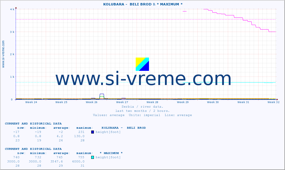  ::  KOLUBARA -  BELI BROD & * MAXIMUM * :: height |  |  :: last two months / 2 hours.