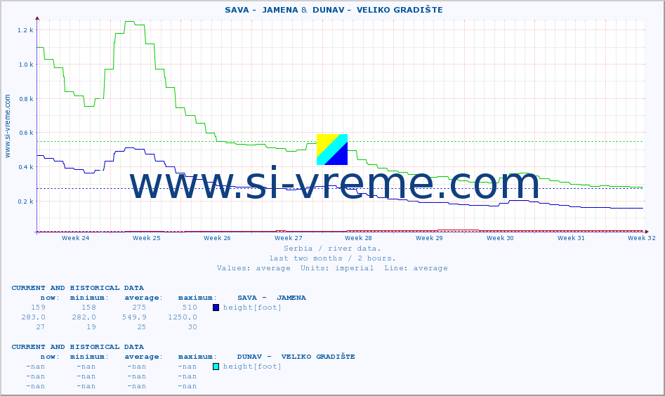  ::  SAVA -  JAMENA &  DUNAV -  VELIKO GRADIŠTE :: height |  |  :: last two months / 2 hours.