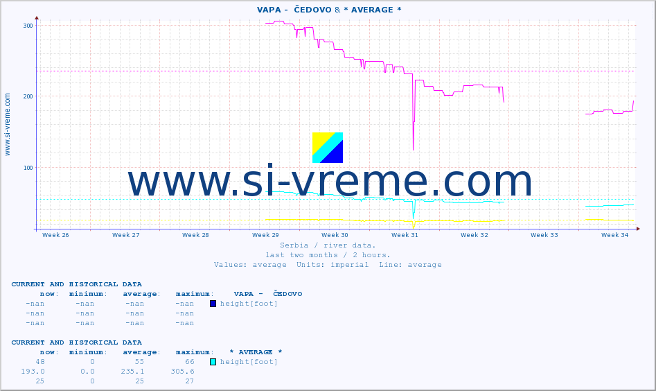  ::  VAPA -  ČEDOVO & * AVERAGE * :: height |  |  :: last two months / 2 hours.