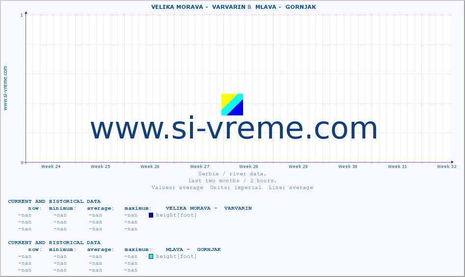  ::  VELIKA MORAVA -  VARVARIN &  MLAVA -  GORNJAK :: height |  |  :: last two months / 2 hours.