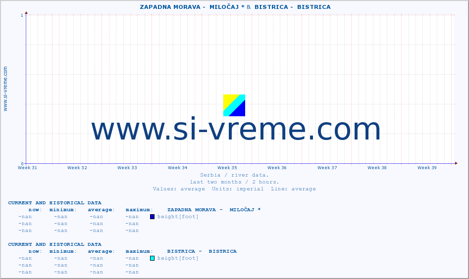  ::  ZAPADNA MORAVA -  MILOČAJ * &  BISTRICA -  BISTRICA :: height |  |  :: last two months / 2 hours.