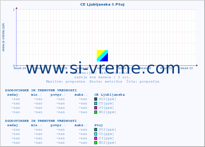 POVPREČJE :: CE Ljubljanska & Ptuj :: SO2 | CO | O3 | NO2 :: zadnja dva meseca / 2 uri.