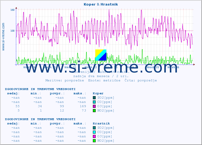 POVPREČJE :: Koper & Hrastnik :: SO2 | CO | O3 | NO2 :: zadnja dva meseca / 2 uri.