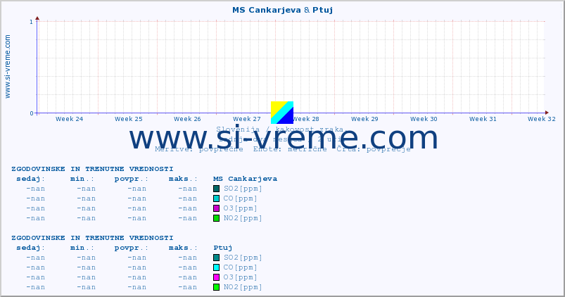 POVPREČJE :: MS Cankarjeva & Ptuj :: SO2 | CO | O3 | NO2 :: zadnja dva meseca / 2 uri.