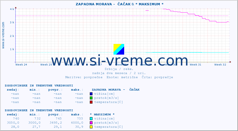 POVPREČJE ::  ZAPADNA MORAVA -  ČAČAK &  VELIKI RZAV -  KRUŠČICA :: višina | pretok | temperatura :: zadnja dva meseca / 2 uri.