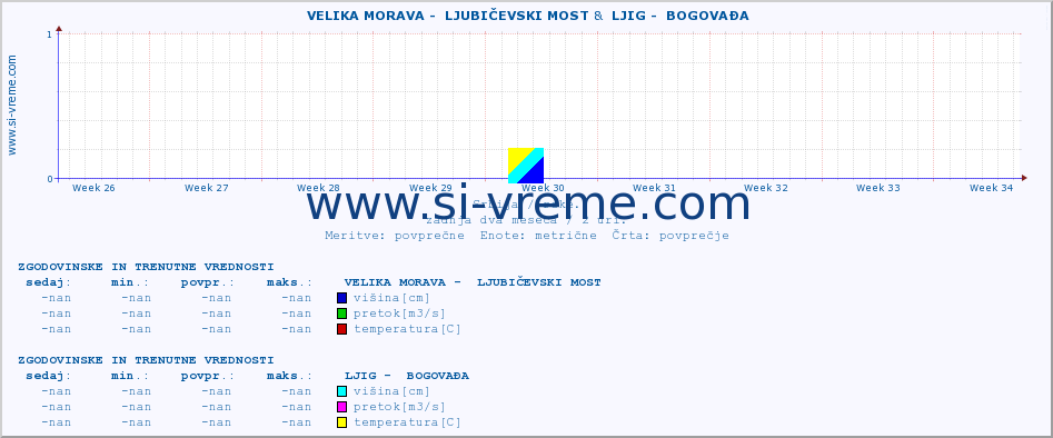 POVPREČJE ::  VELIKA MORAVA -  LJUBIČEVSKI MOST &  LJIG -  BOGOVAĐA :: višina | pretok | temperatura :: zadnja dva meseca / 2 uri.