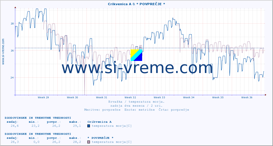 POVPREČJE :: Crikvenica A & * POVPREČJE * :: temperatura morja :: zadnja dva meseca / 2 uri.