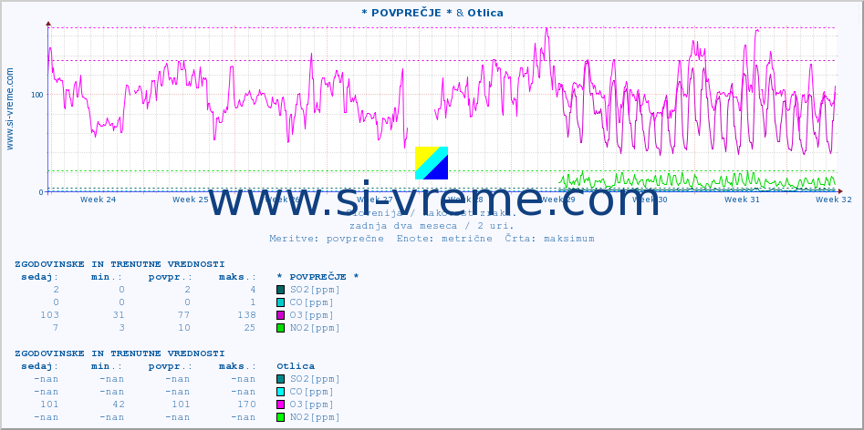 POVPREČJE :: * POVPREČJE * & Otlica :: SO2 | CO | O3 | NO2 :: zadnja dva meseca / 2 uri.