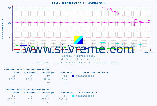  ::  LIM -  PRIJEPOLJE & * AVERAGE * :: height |  |  :: last two months / 2 hours.