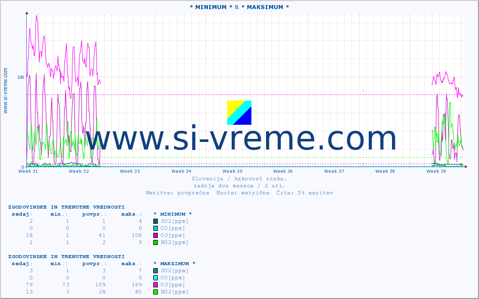 POVPREČJE :: * MINIMUM * & * MAKSIMUM * :: SO2 | CO | O3 | NO2 :: zadnja dva meseca / 2 uri.