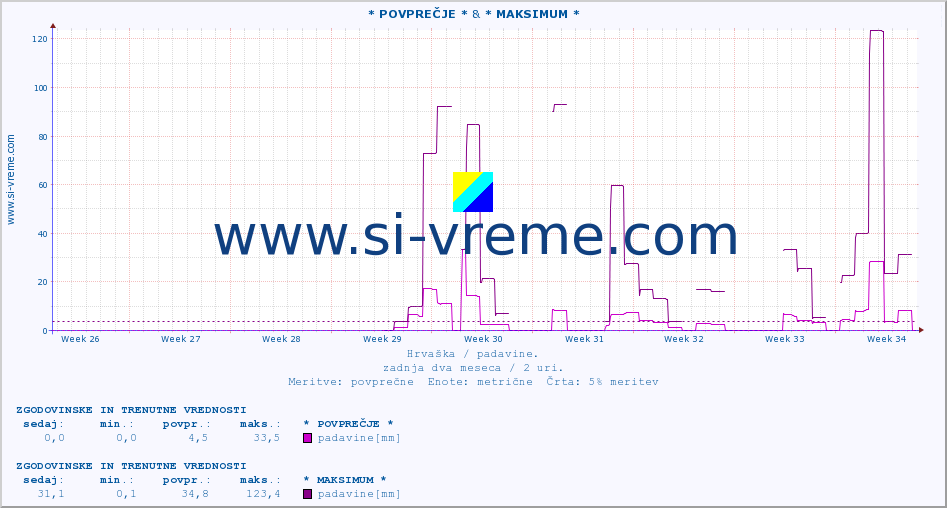 POVPREČJE :: * POVPREČJE * & * MAKSIMUM * :: padavine :: zadnja dva meseca / 2 uri.
