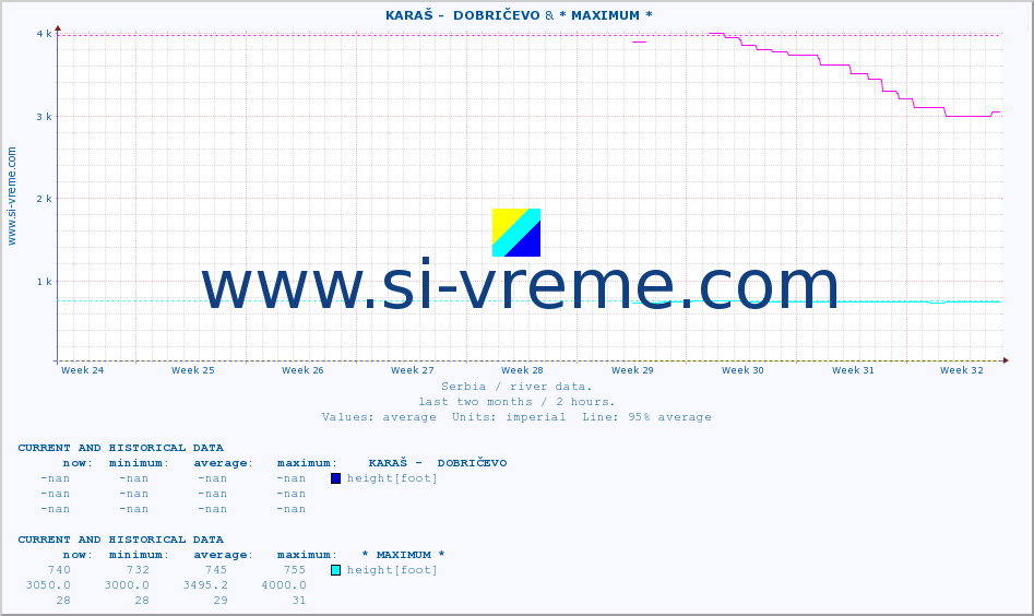  ::  KARAŠ -  DOBRIČEVO & * MAXIMUM * :: height |  |  :: last two months / 2 hours.