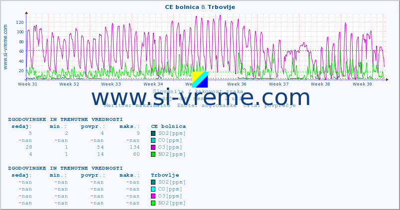 POVPREČJE :: CE bolnica & Trbovlje :: SO2 | CO | O3 | NO2 :: zadnja dva meseca / 2 uri.
