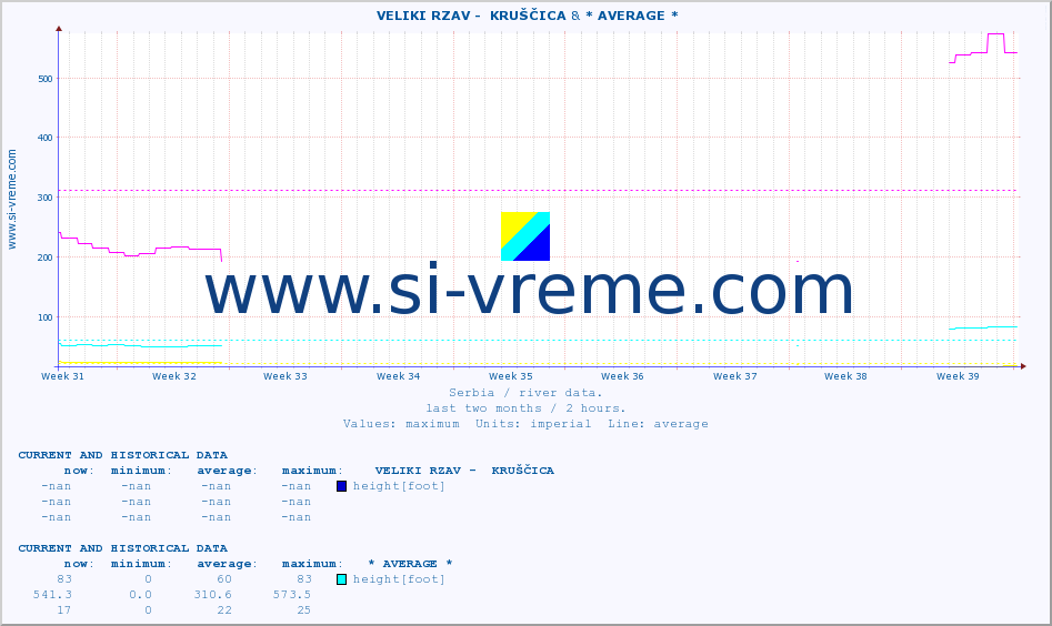  ::  VELIKI RZAV -  KRUŠČICA & * AVERAGE * :: height |  |  :: last two months / 2 hours.
