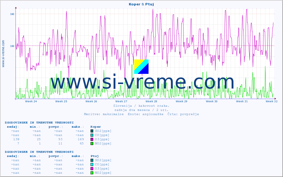 POVPREČJE :: Koper & Ptuj :: SO2 | CO | O3 | NO2 :: zadnja dva meseca / 2 uri.
