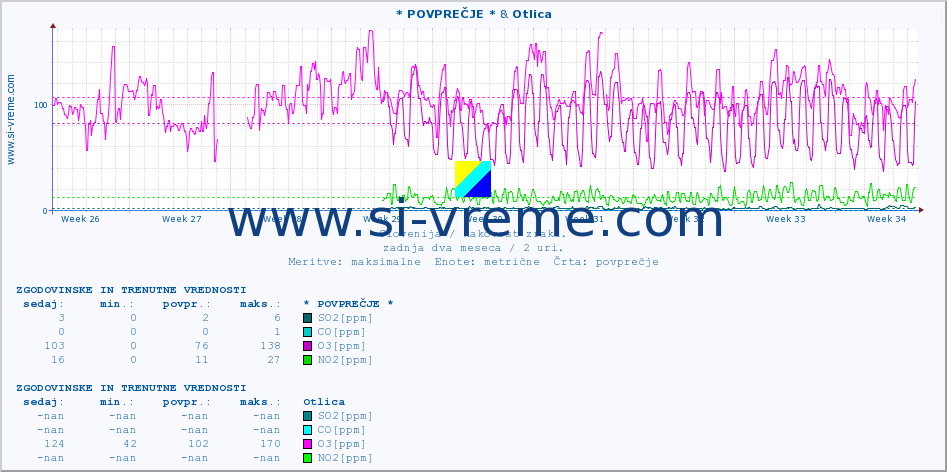 POVPREČJE :: * POVPREČJE * & Otlica :: SO2 | CO | O3 | NO2 :: zadnja dva meseca / 2 uri.