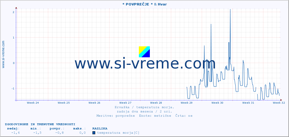 POVPREČJE :: * POVPREČJE * & Hvar :: temperatura morja :: zadnja dva meseca / 2 uri.