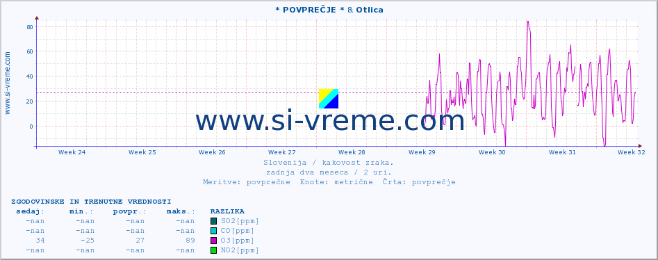 POVPREČJE :: * POVPREČJE * & Otlica :: SO2 | CO | O3 | NO2 :: zadnja dva meseca / 2 uri.