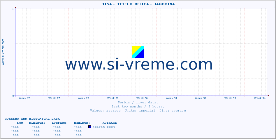  ::  TISA -  TITEL &  BELICA -  JAGODINA :: height |  |  :: last two months / 2 hours.