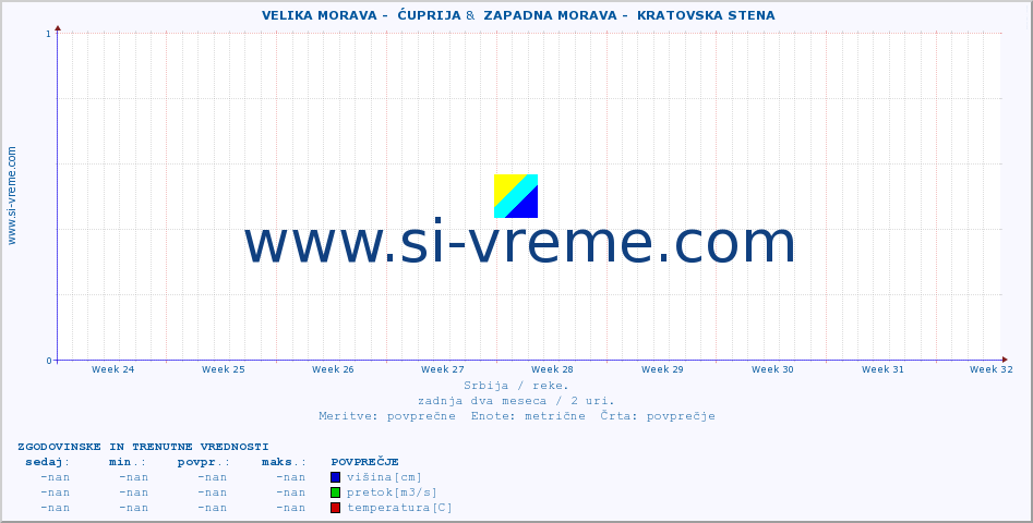 POVPREČJE ::  VELIKA MORAVA -  ĆUPRIJA &  ZAPADNA MORAVA -  KRATOVSKA STENA :: višina | pretok | temperatura :: zadnja dva meseca / 2 uri.